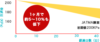空気圧不足